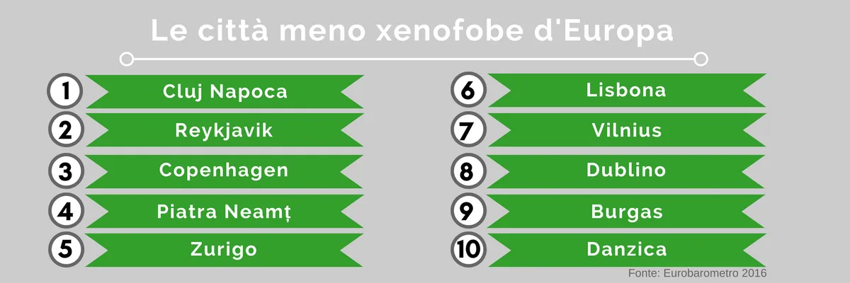 Less-xenophobic-cities